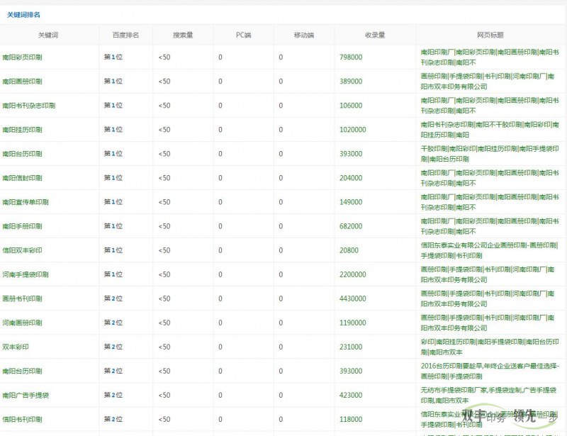 南阳印刷厂网站做好SEO关键词选择很重要